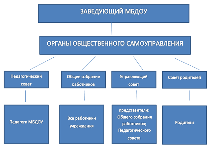 Органы управления ДОУ